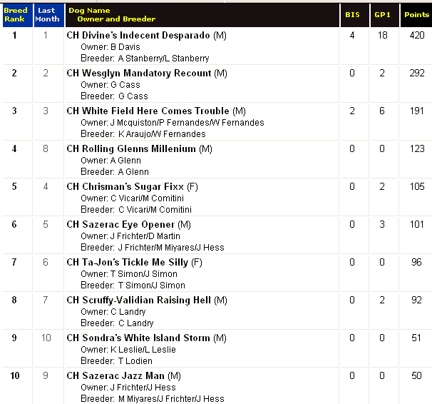 Top Ten Maltese Dogs as of July 2002