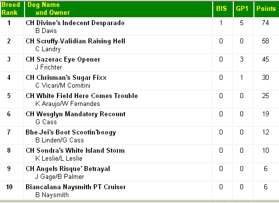 Top 10 Maltese Dogs as of February 2002