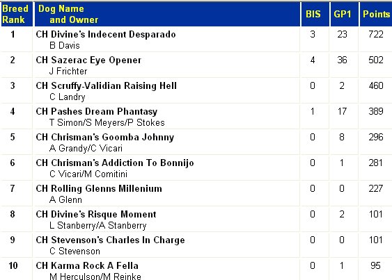Top 10 Maltese dogs 2001